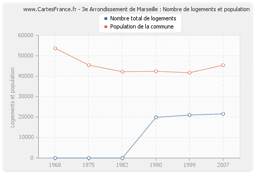 3e Arrondissement de Marseille : Nombre de logements et population